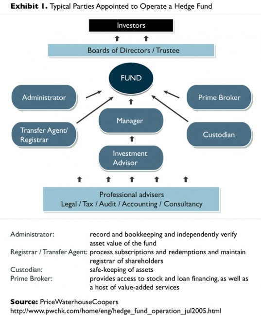 Hedge Fund Regulatory Requirements