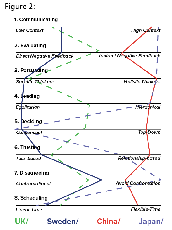 The Culture Map : Decoding How People Think and Get Things Done in a Global  World