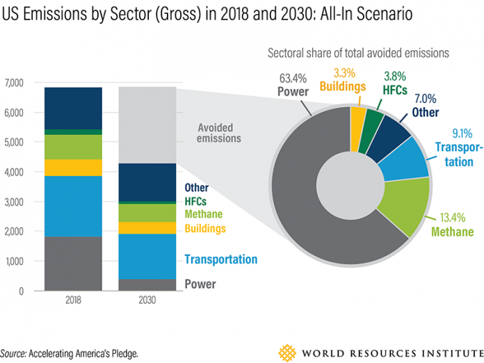 5 Reasons the US Should Cut its GHG Emissions in Half by 2030 - The ...