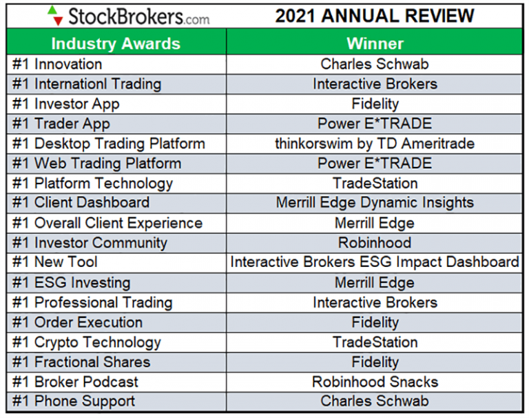 Top brokers. Top brokers 2021.