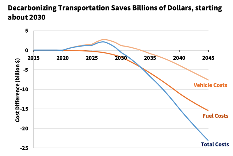 Decarbonizing Transportation Saves Billions of Dollars, starting about 2030 copy