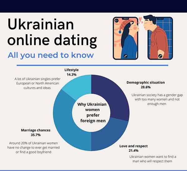 Online ukraine dating site