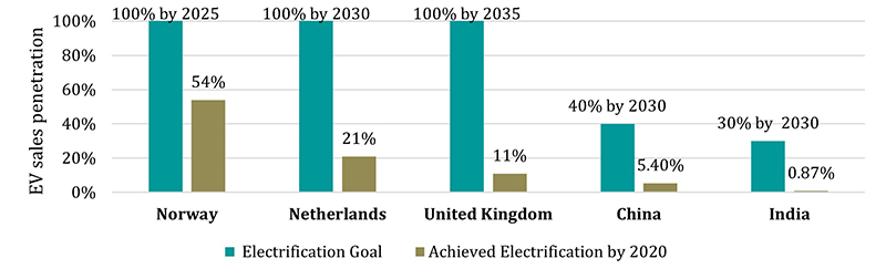 Figure 1. Electric vehicle targets and achieved EV penetration of different countries