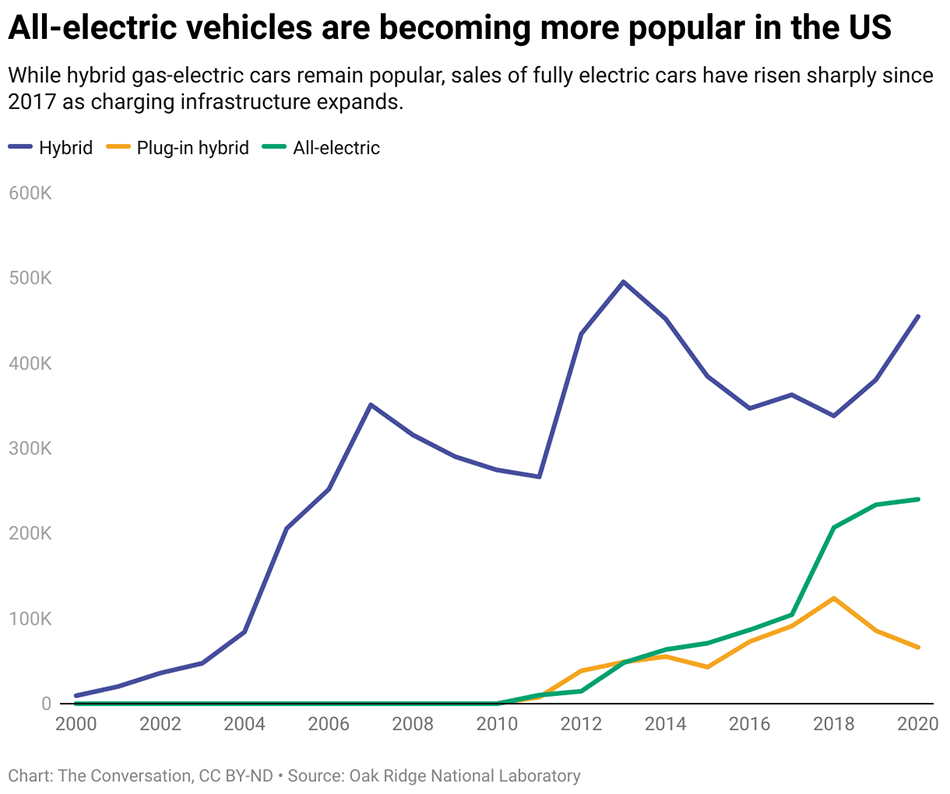 all electric vehicles are becoming more popular in the us