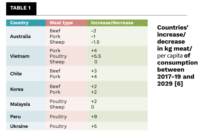 The Negative Impacts of Meat Consumption and Livestock Farming on the ...
