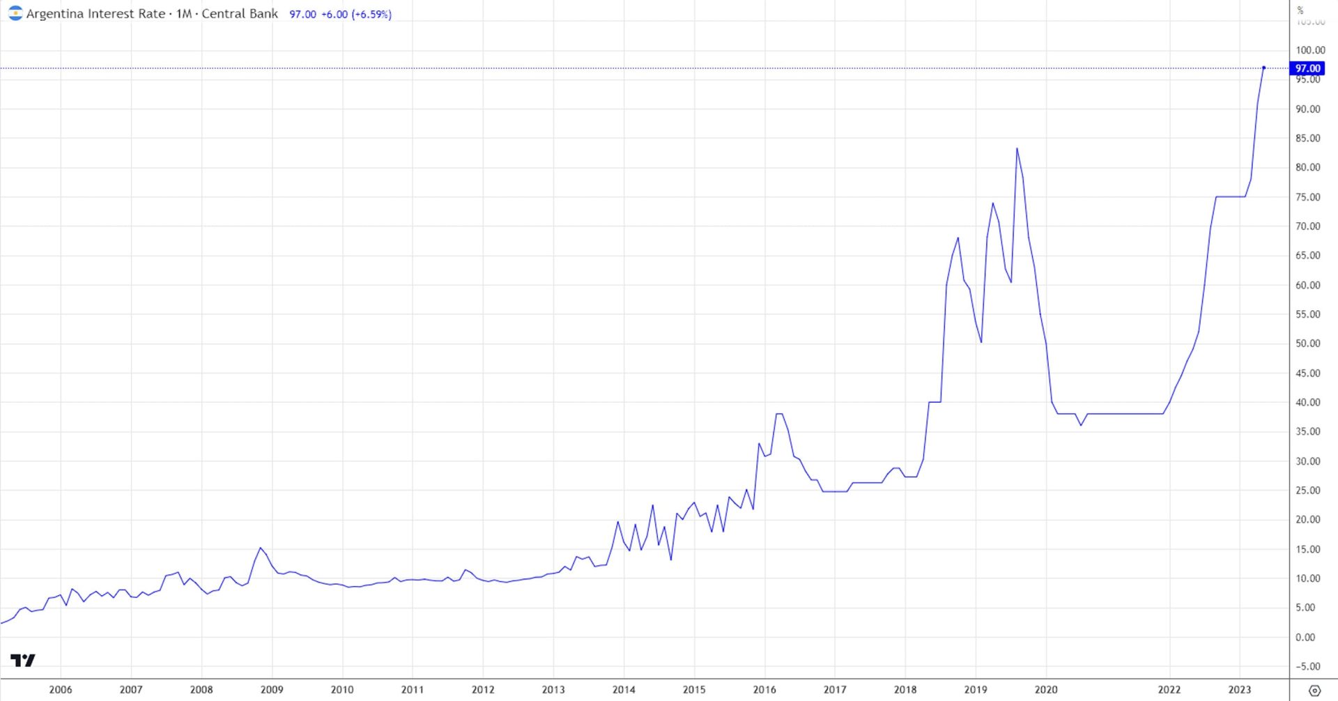 Understanding Argentina's Economy: Inflation, Government Policies and