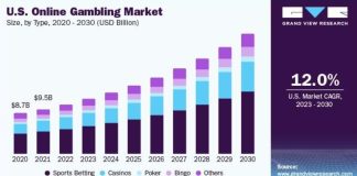 casino industry analysis and forecast