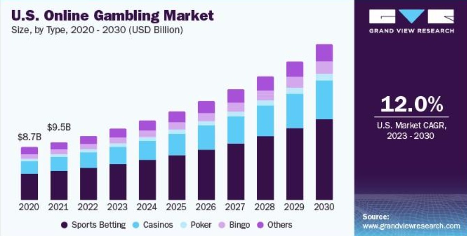 online gambling $9.5 billion.