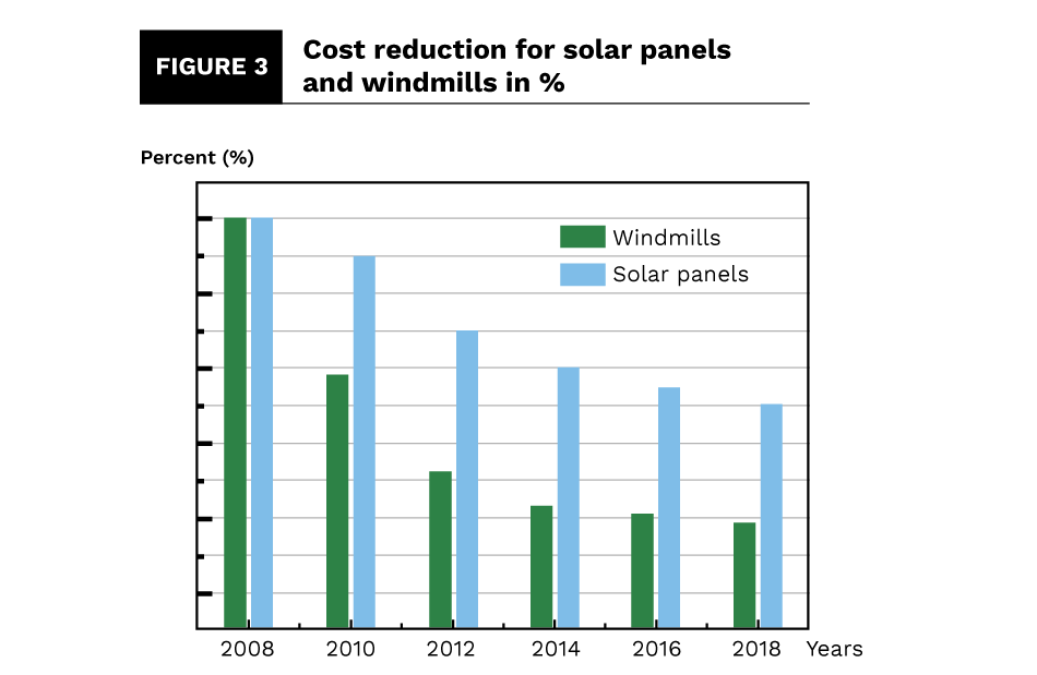 figure 3 cost reduction