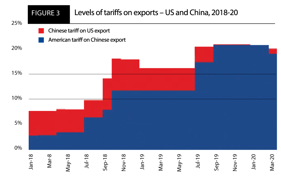 level of tariffs on export