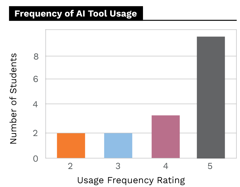 AI Tool Usage