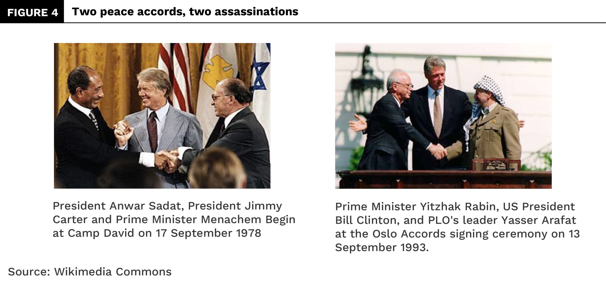 Figure 4 Two peace accords, two assassinations 