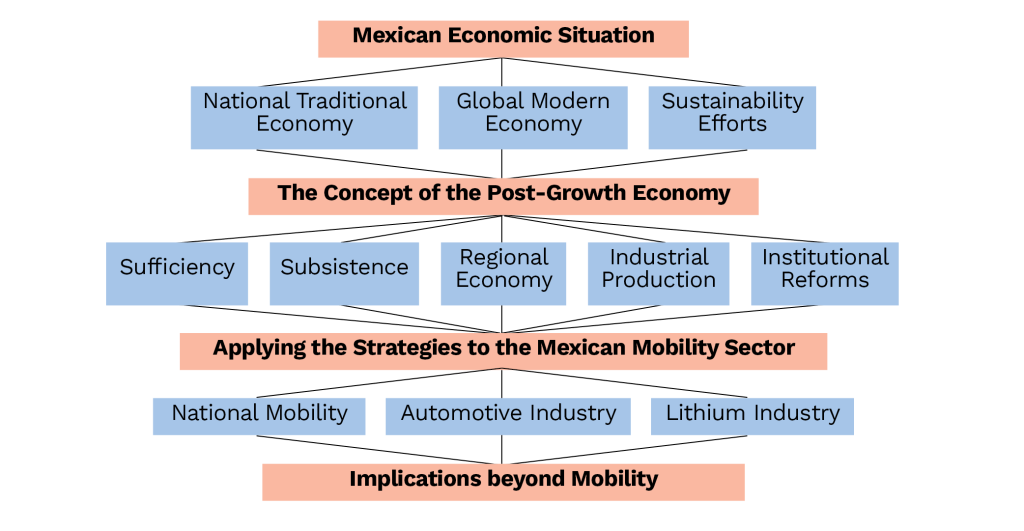 Exploring the PostGrowth Economy to Advance Mexico’s International