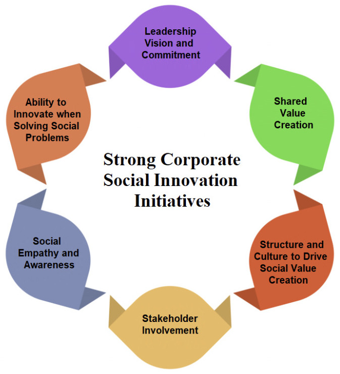 Strong Corporate Social Innovayion Initiatives (1)