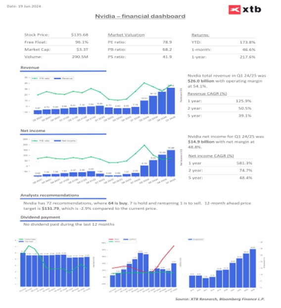 Nvidia - Financial Dashboard