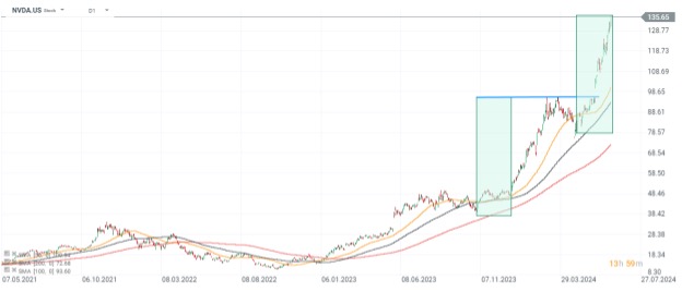 Nvidia Stock Price