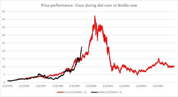 Price Performance