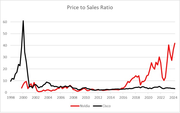 Price to Sales Ratio