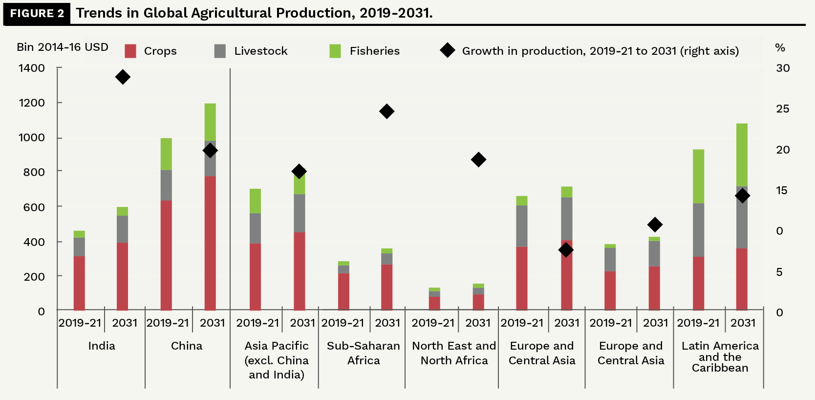 Trends in Global Agricultural Production