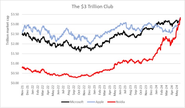 The $3 Trillion Club