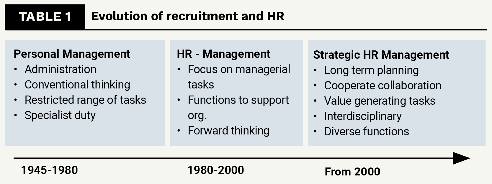 Evolution of recruitment and HR