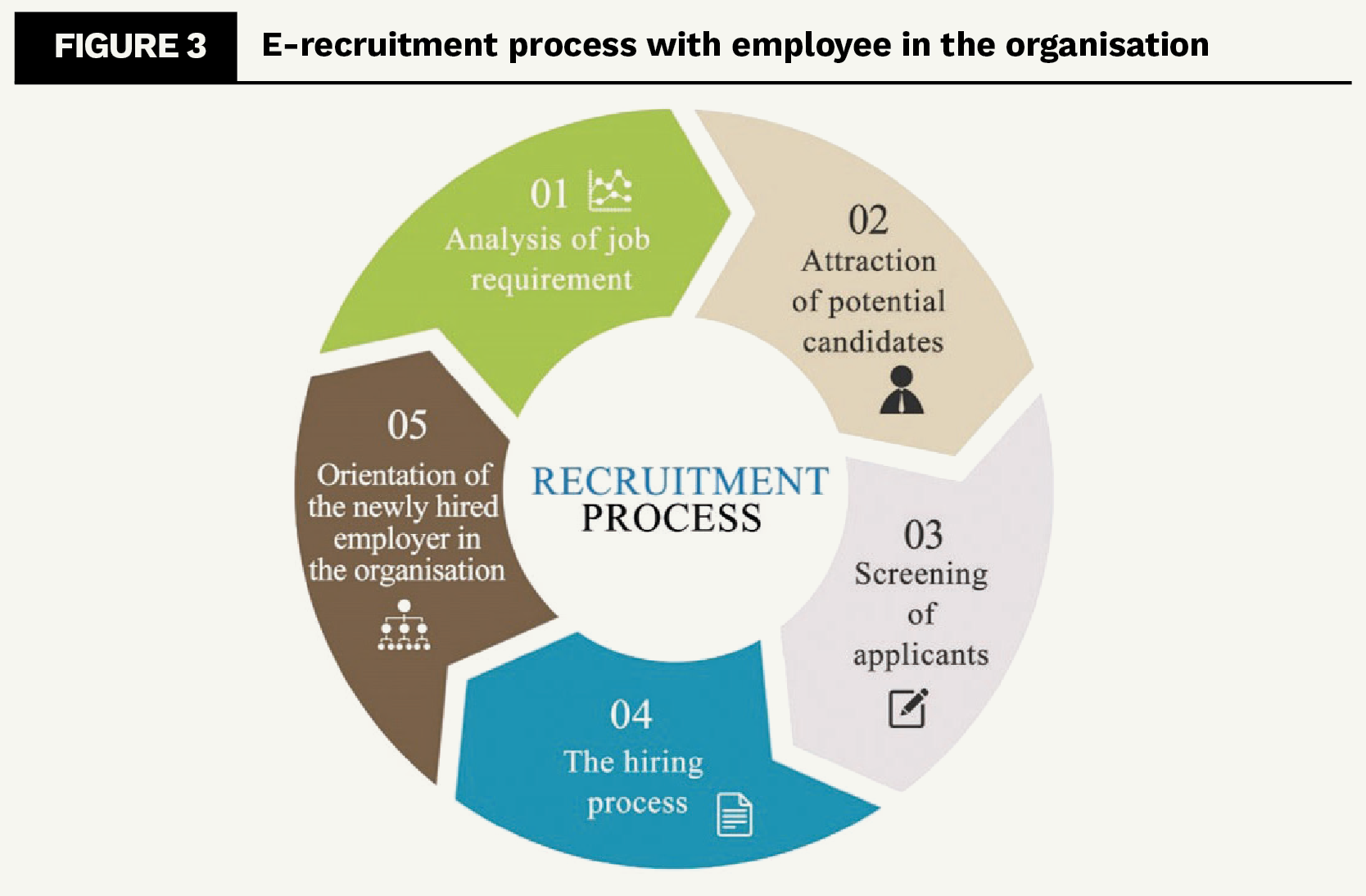 E-recruitment process with employee in the organisation