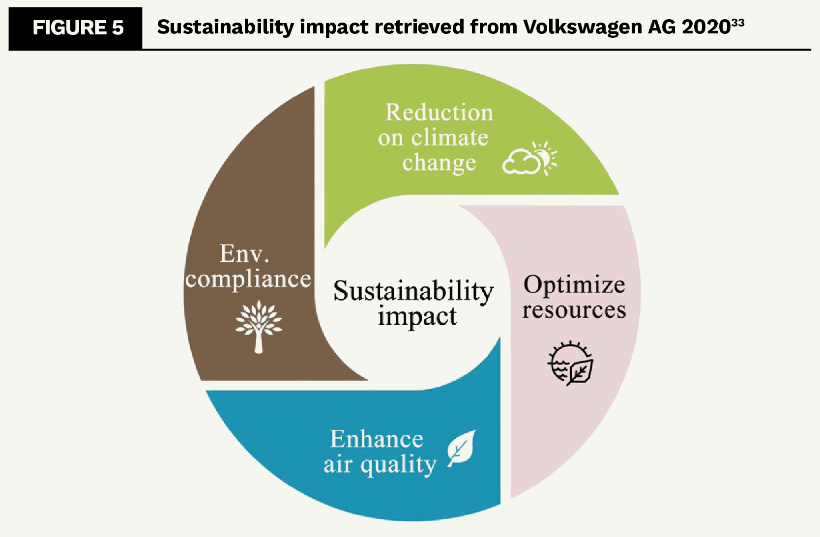 Sustainability impact retrieved from Volkswagen AG 2020