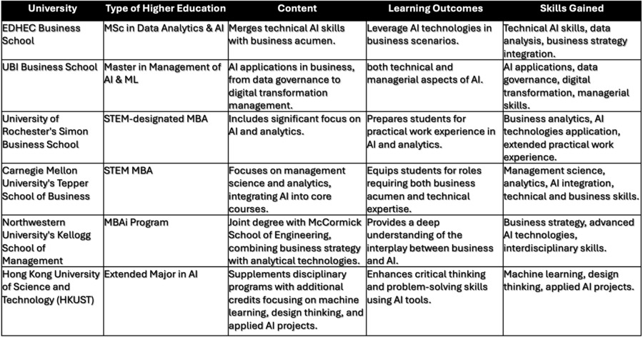 combination of AI and business