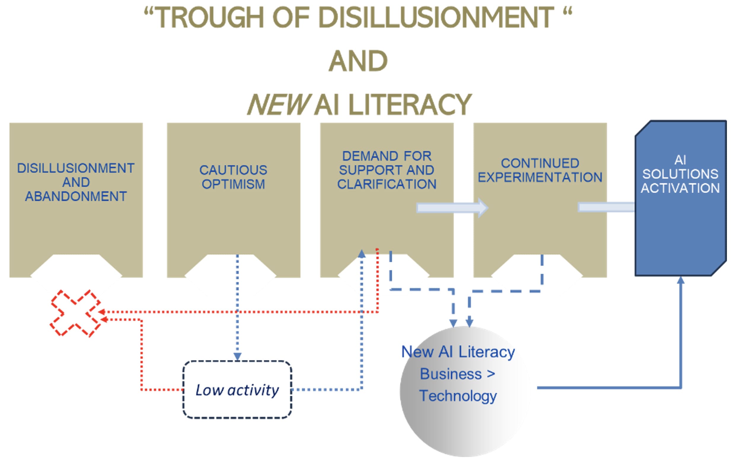 New AI literacy