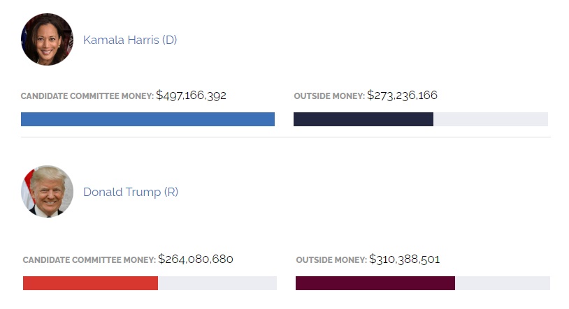 Kamala Harris and Donald Trump