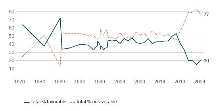 US Perceptions of China, 1979-2024