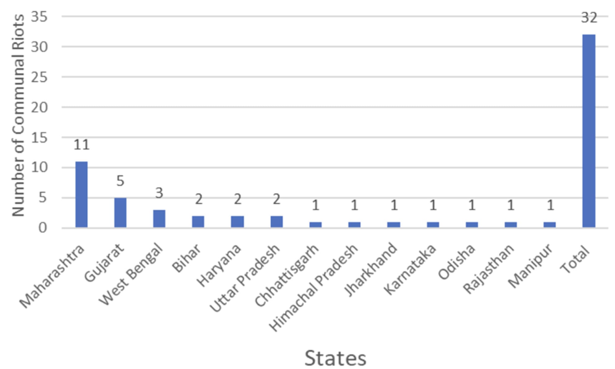 Number of Communal Violence in India in 2023.   