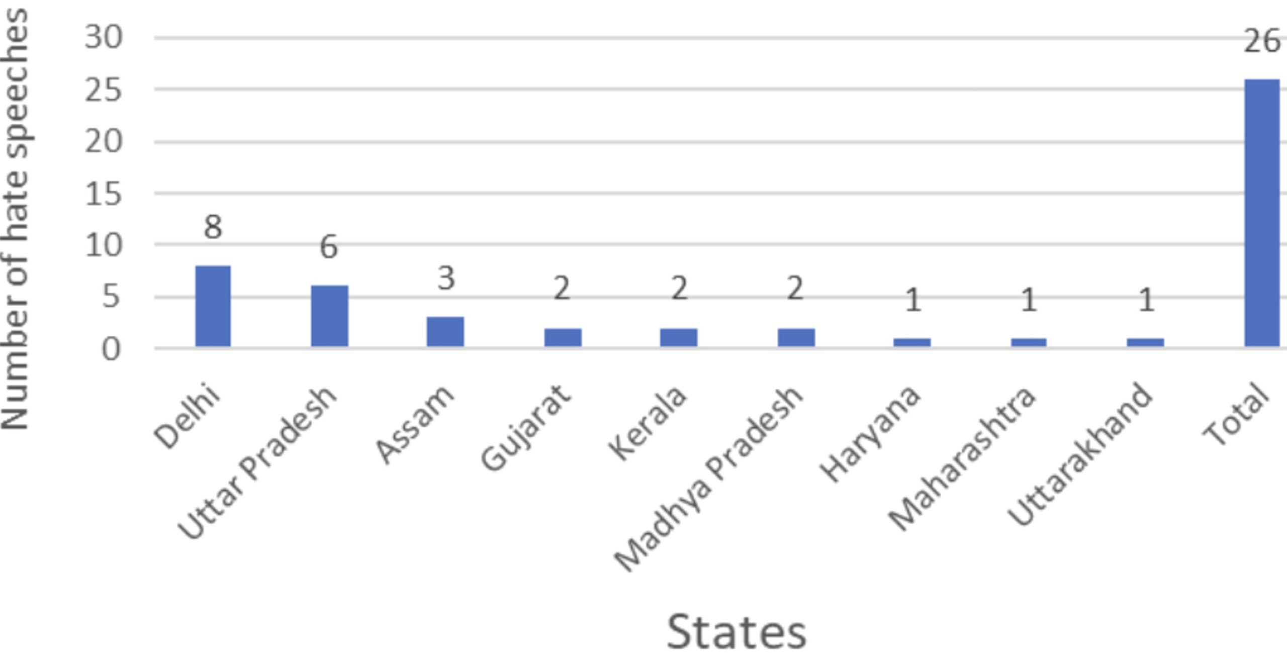 Number of Hate Speeches Delivered by Hindu Nationalists Across Indian States in 2023. 