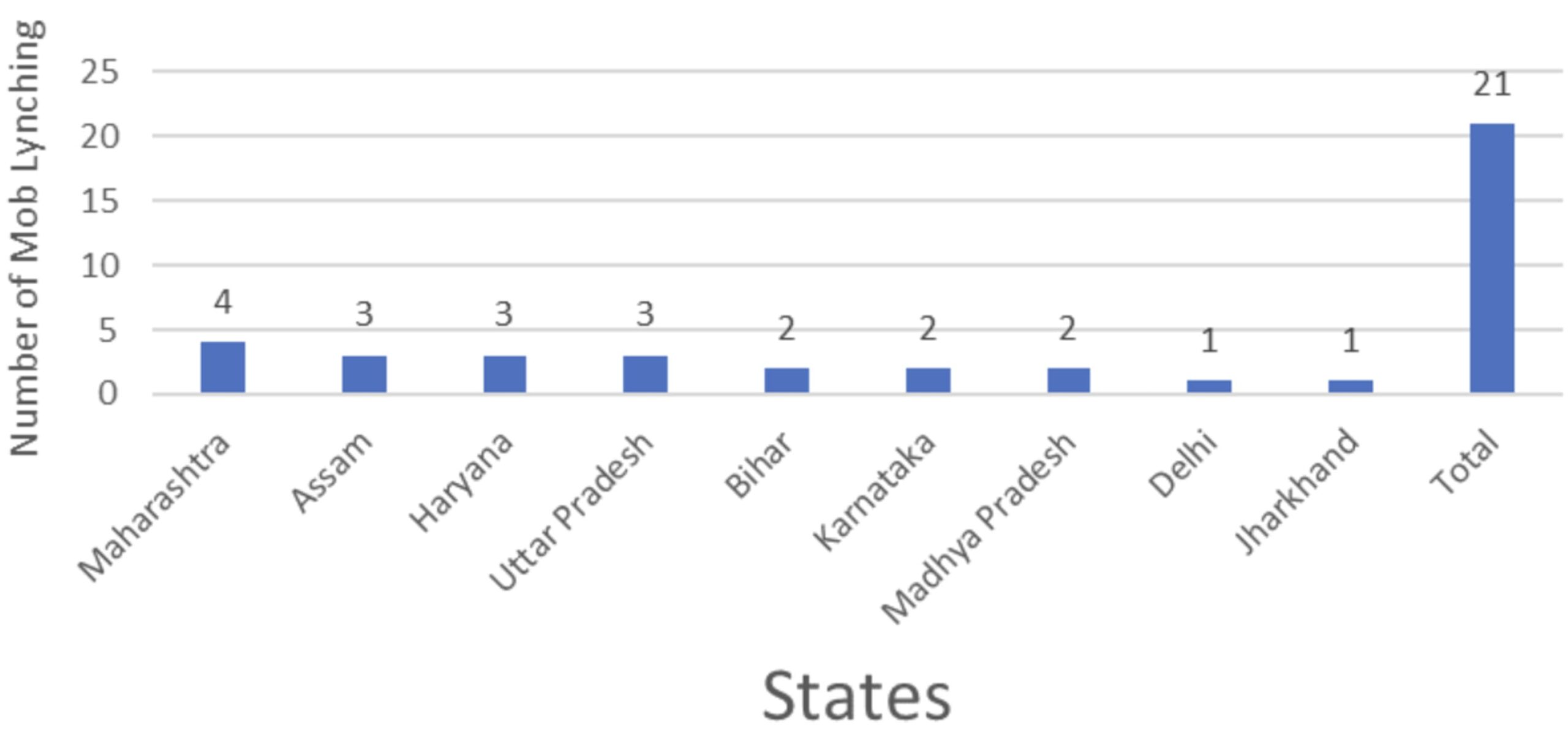 Number of Mob Lynchings in India in 2023.  