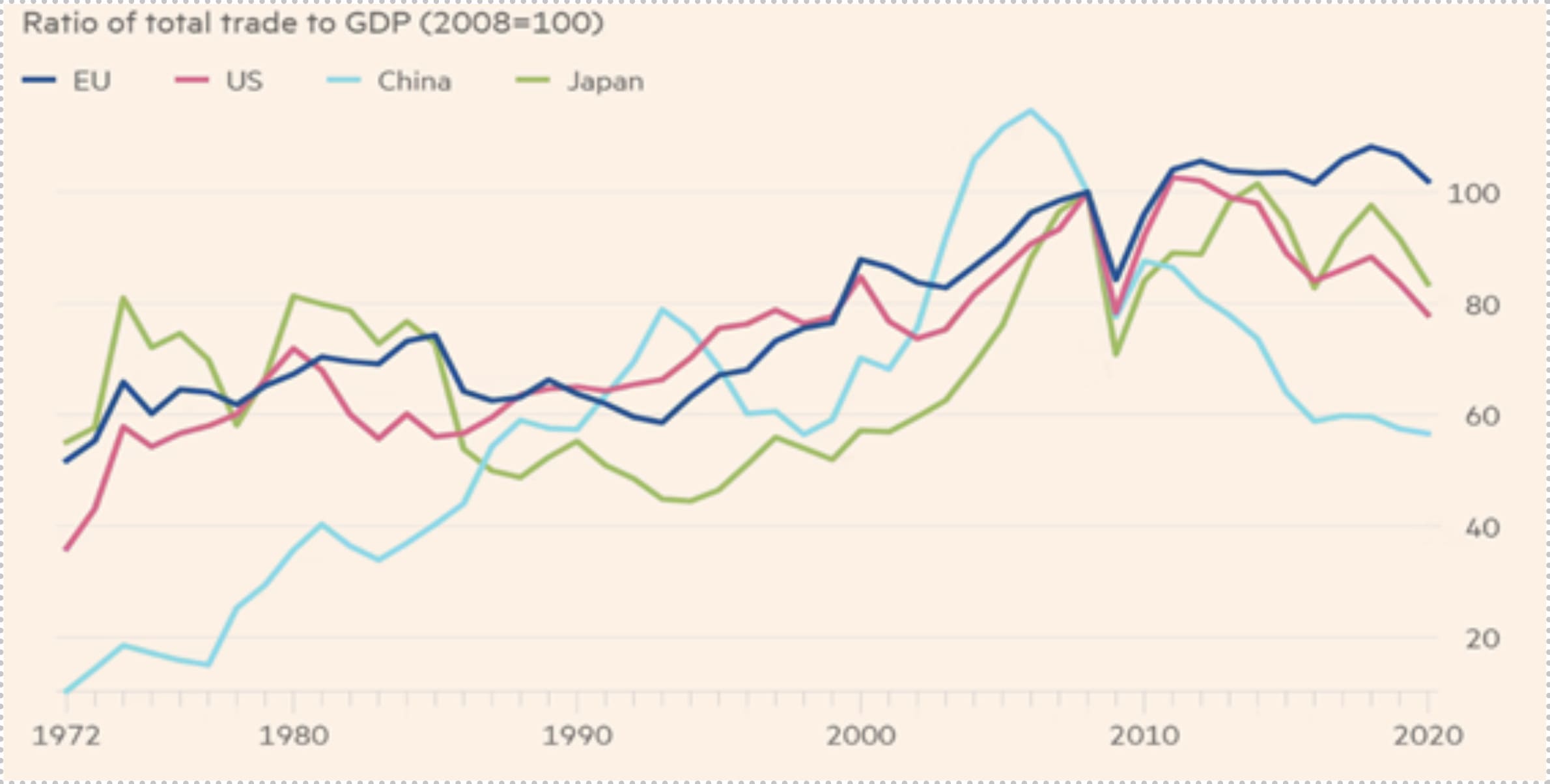 Peak in Openness to Trade across the Big Economies.