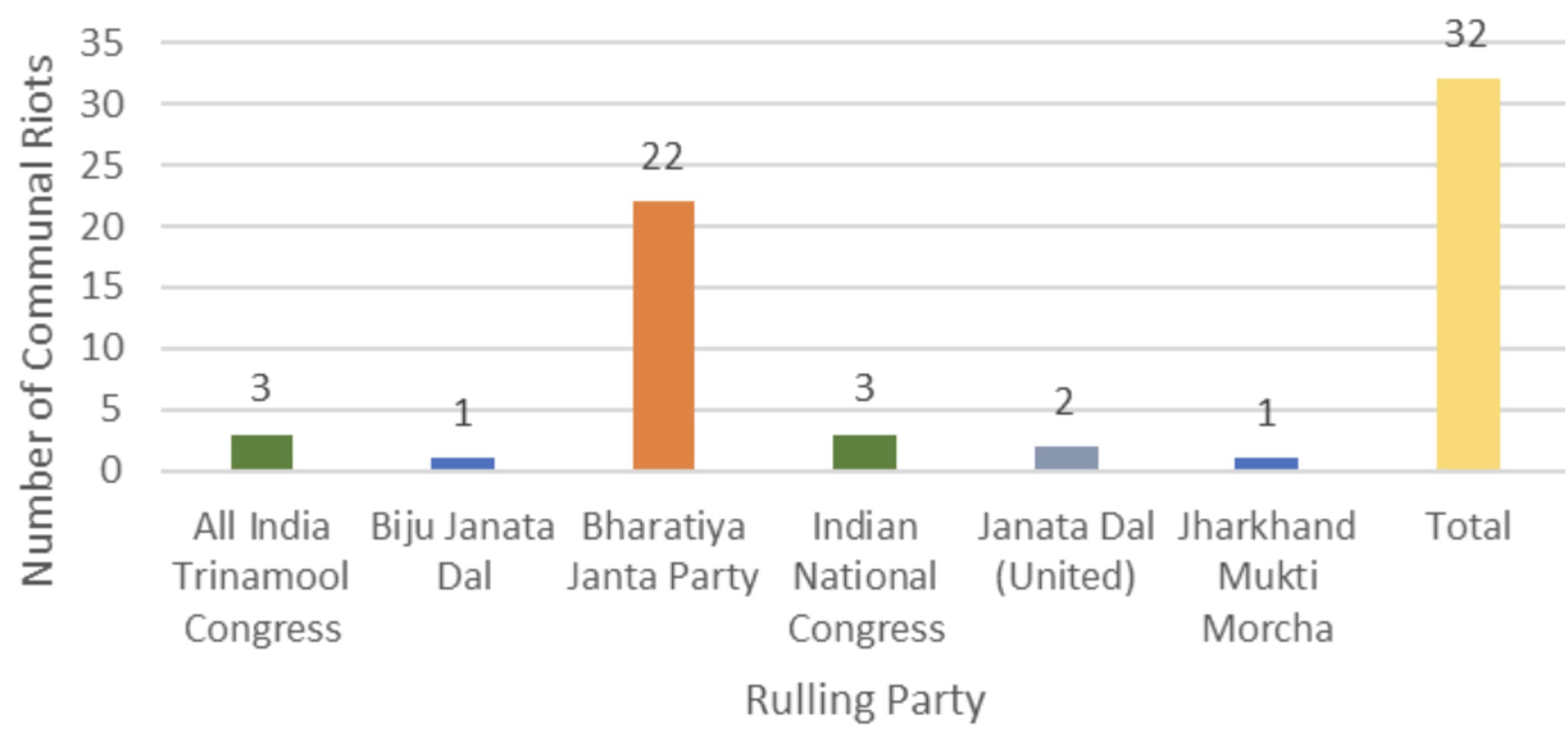 State Governments, Poltical Parties and Communal Riots in Inida, 2023.   