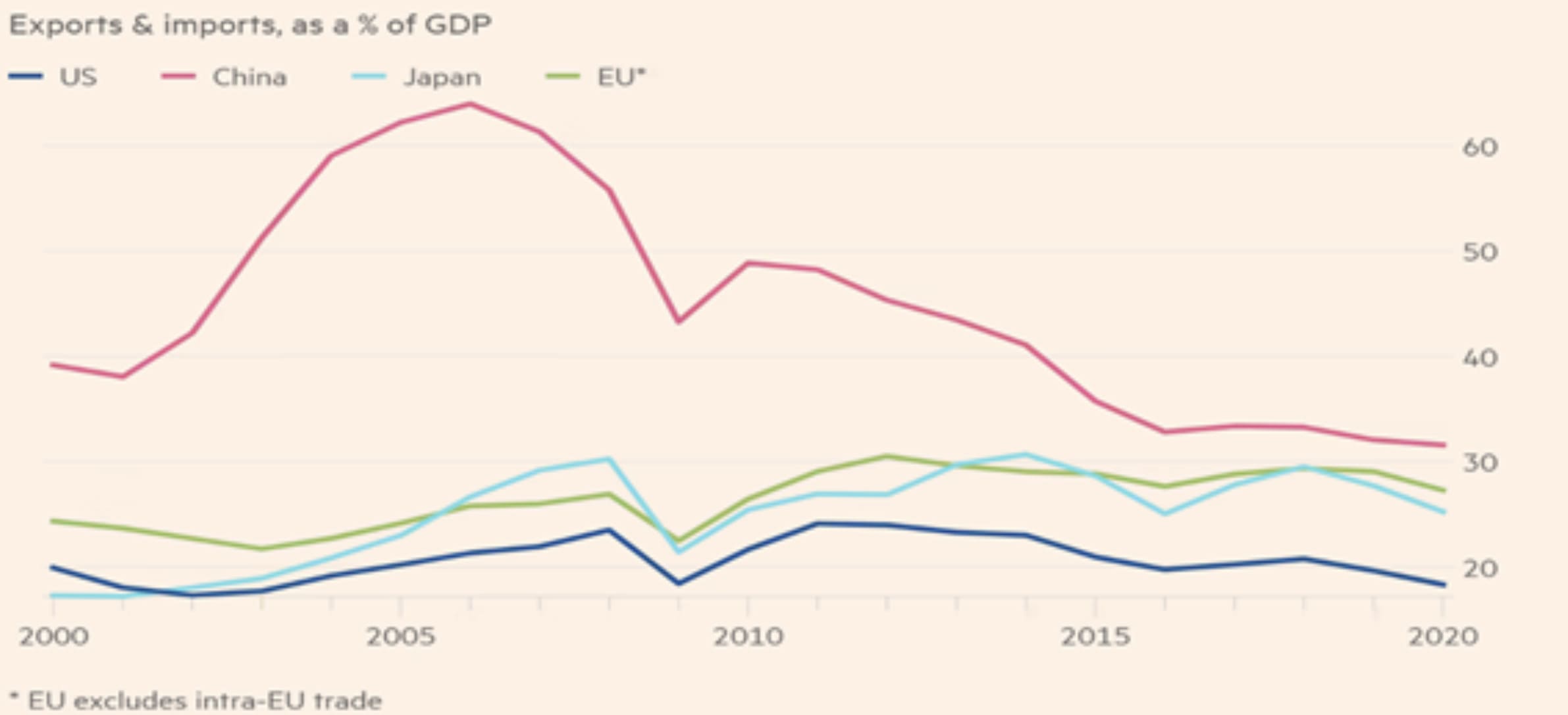 Trade Openness in the World’s Largest Economies (exports and imports as a % of GDP).