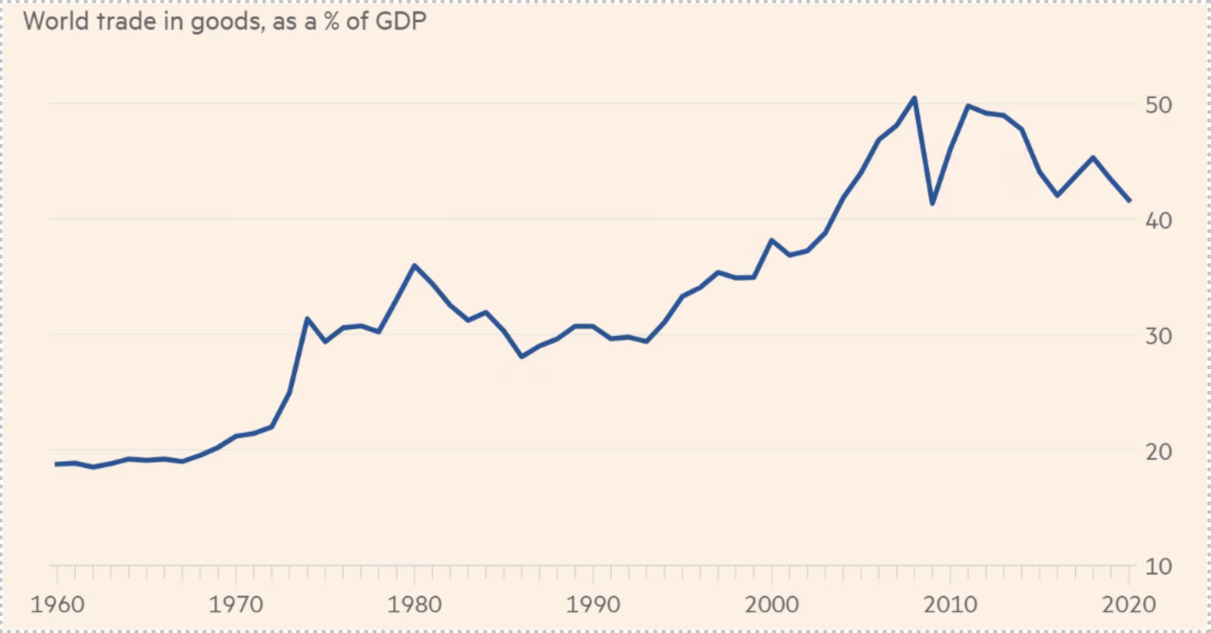 World Trade in Goods Relative to Output (trade in goods as a % of GDP).  