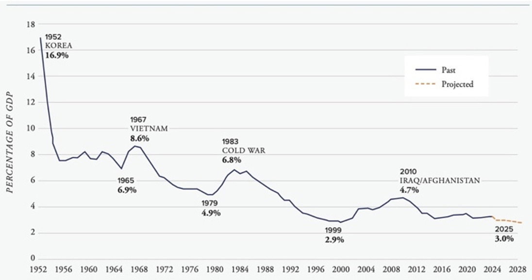 U.S. Defense Department Budget FY 1952 to FY 2029 as Percentage of GDP.