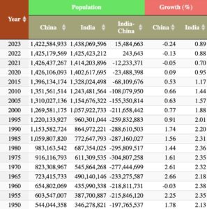 Impact of Population Changes and Economic Growth in China and India ...