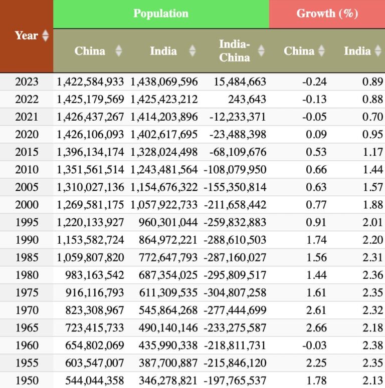 Impact of Population Changes and Economic Growth in China and India ...