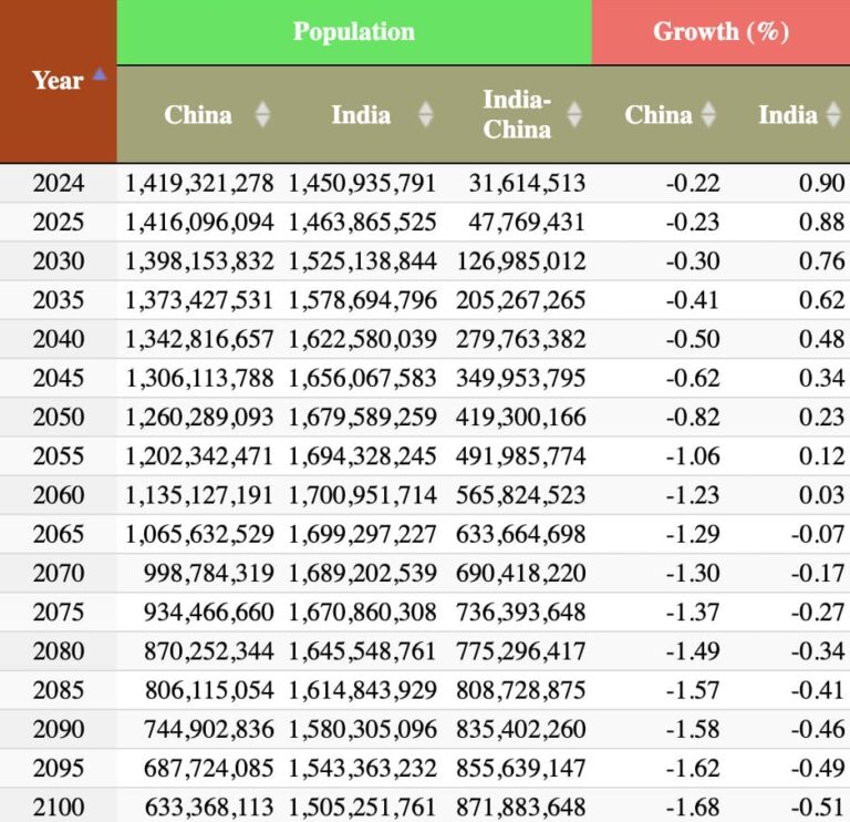 Impact of Population Changes and Economic Growth in China and India ...