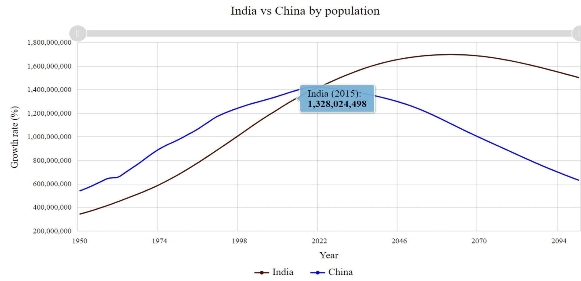 Impact of Population Changes and Economic Growth in China and India ...