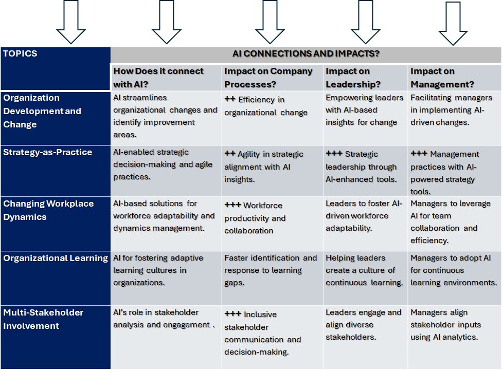 AI connections and Impact