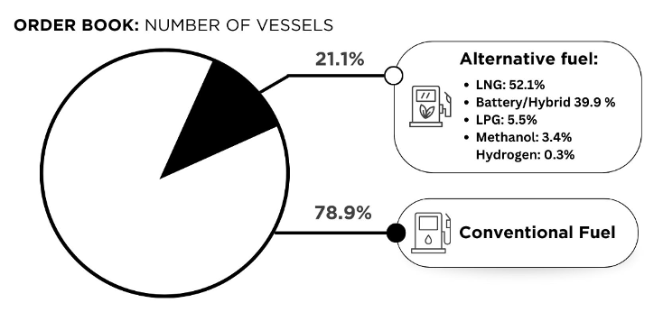 Figure 4- Number of vessels