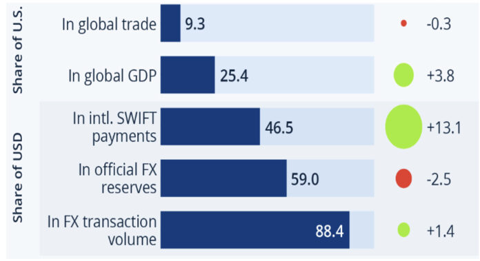 De-Dollarization Trends & Prospects in a Shifting Global Economy – Part Two