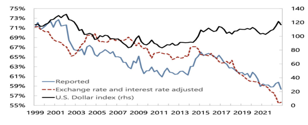 De-Dollarization Trends & Prospects in a Shifting Global Economy – Part Two