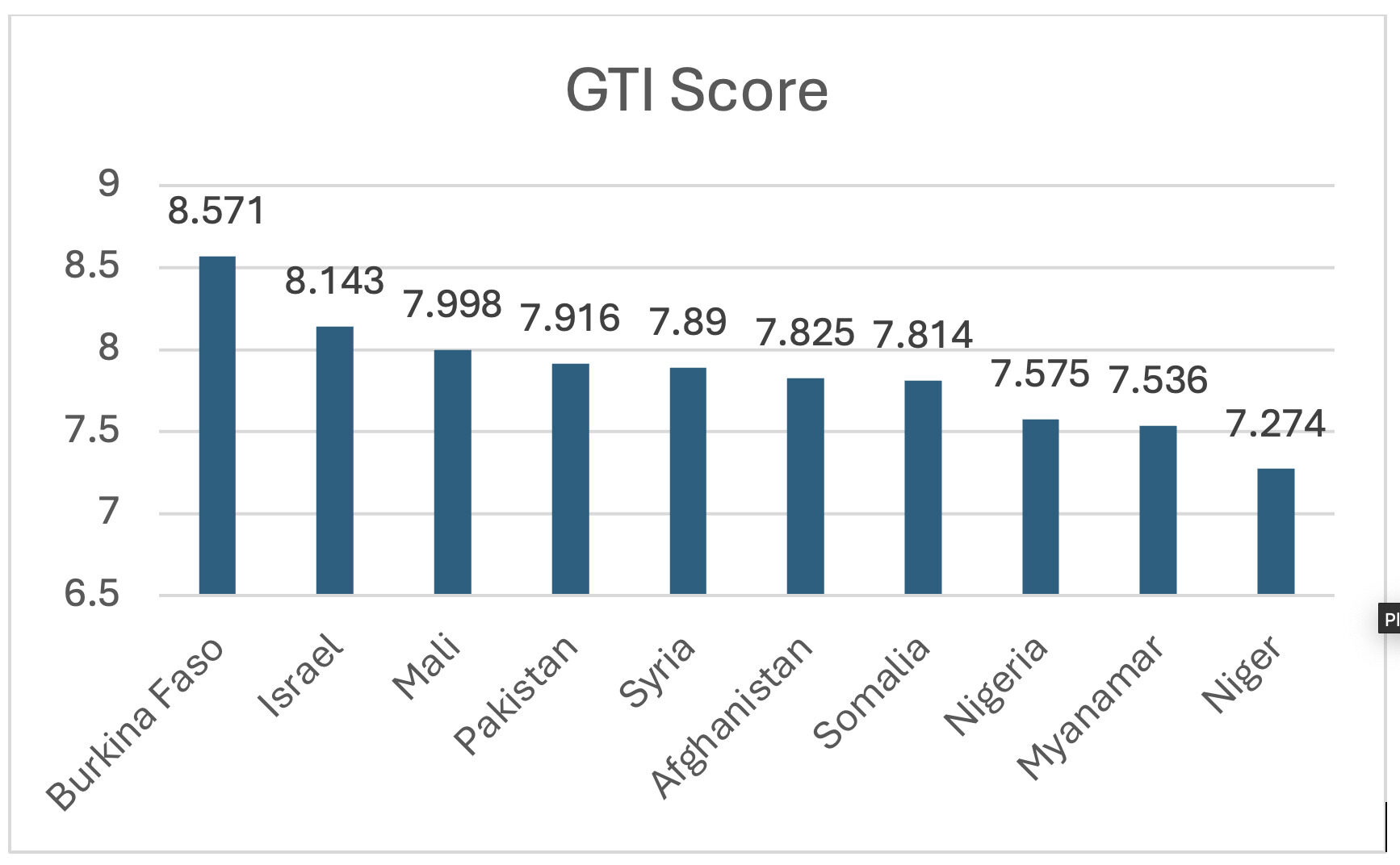 GTI Score