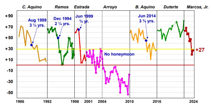 Net satisfaction ratings of Philippines presidents: 1986-2024