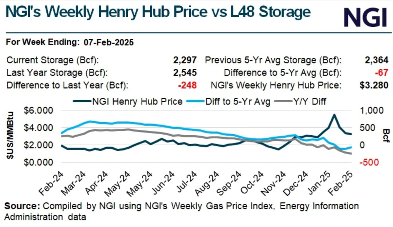 NGIs weekly Henry Hub Price